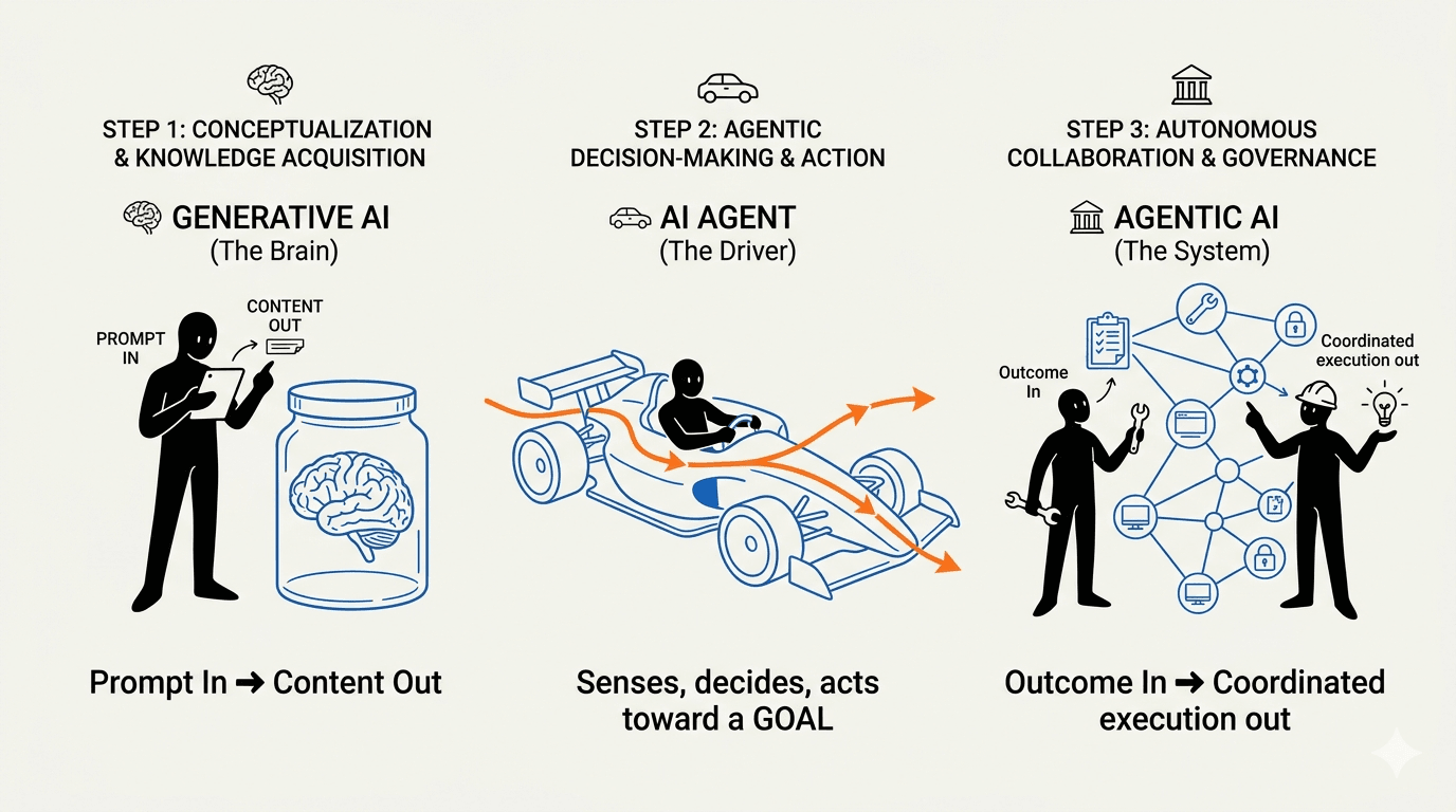 Generative AI vs AI Agents vs Agentic AI: The Brain, the Driver, and the Fleet